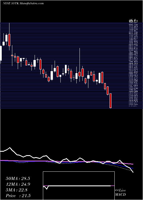  weekly chart ShutterstockInc