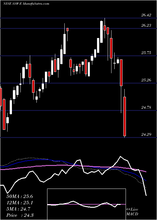  weekly chart SeaspanCorporation