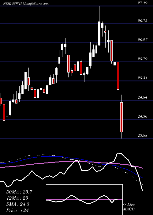  weekly chart SeaspanCorporation