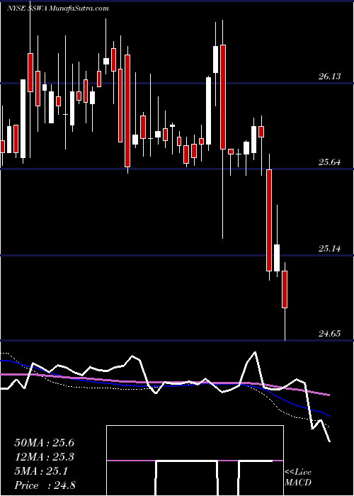  weekly chart SeaspanCorporation
