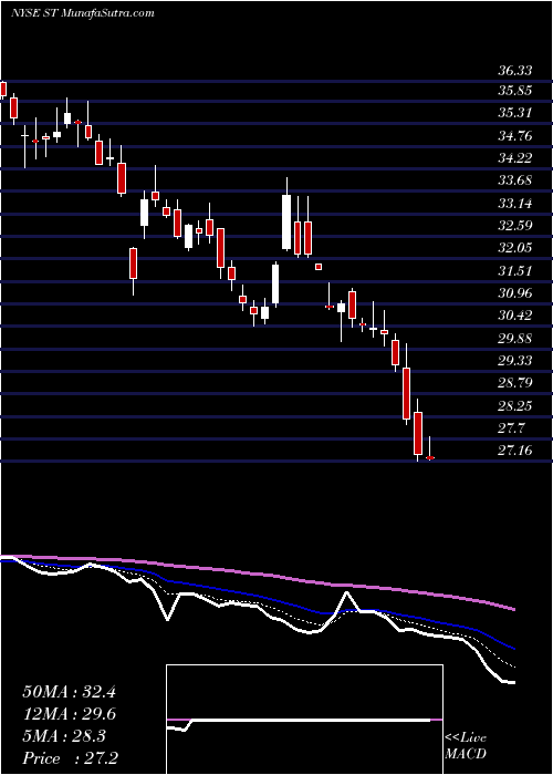  Daily chart SensataTechnologies