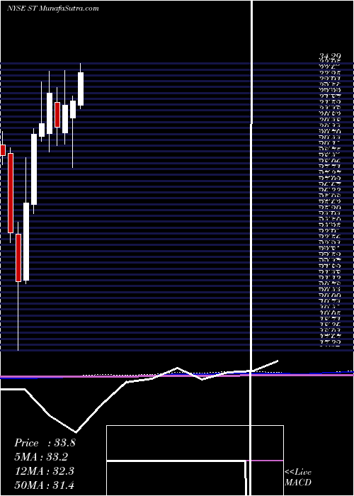  monthly chart SensataTechnologies