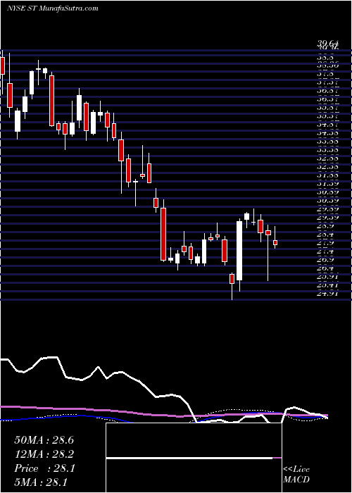  weekly chart SensataTechnologies