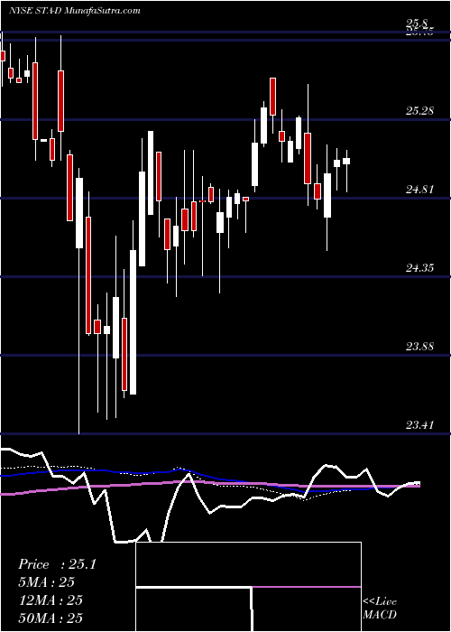  weekly chart IstarFinancial