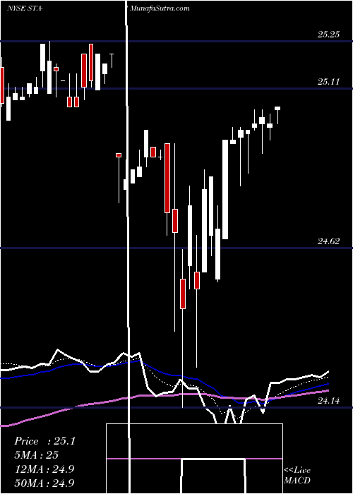  Daily chart IstarFinancial