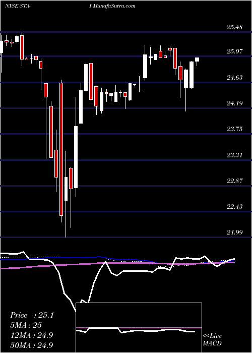  weekly chart IstarFinancial