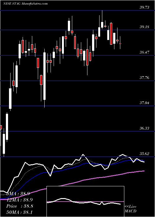  Daily chart Stag Industrial, Inc.