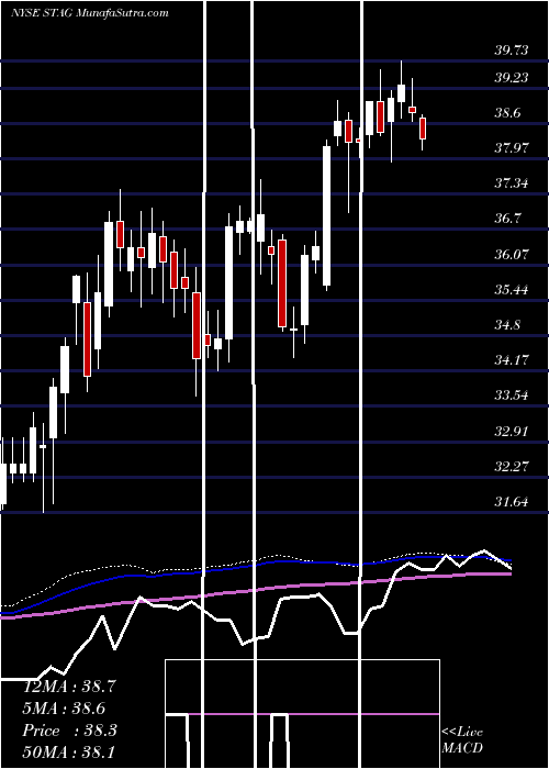  weekly chart StagIndustrial