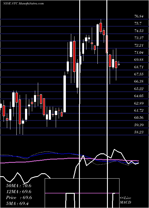  weekly chart StewartInformation