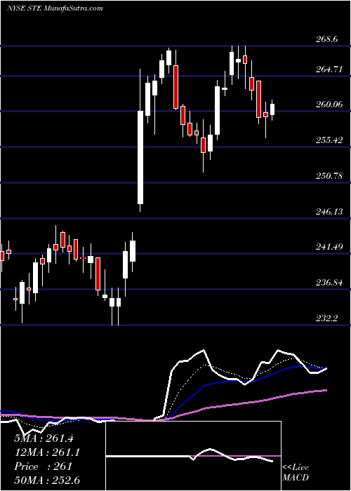  Daily chart STERIS Plc