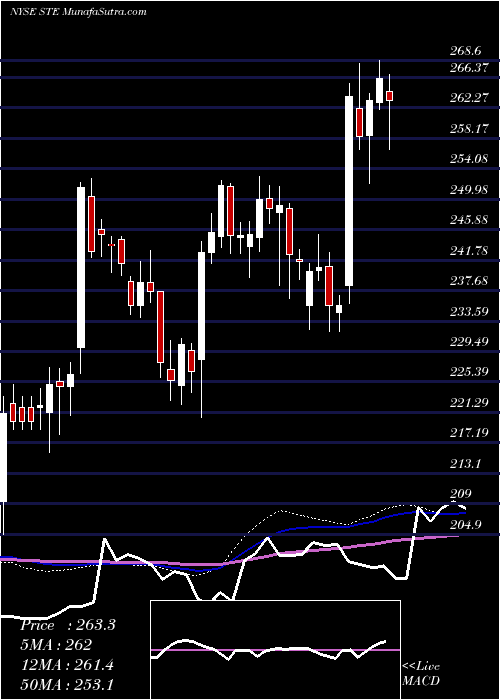  weekly chart SterisPlc