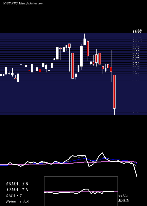  Daily chart Sunlands Online Education Group