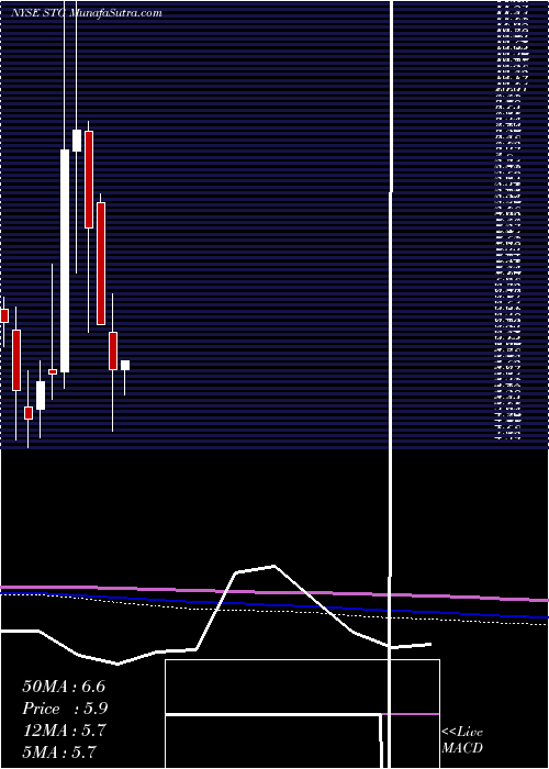  monthly chart SunlandsOnline