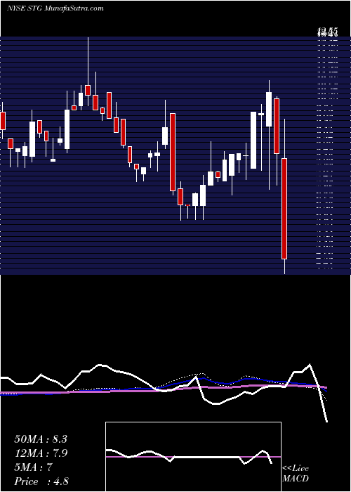  weekly chart SunlandsOnline