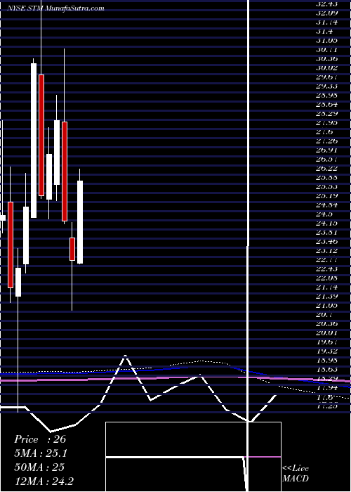  monthly chart StmicroelectronicsN