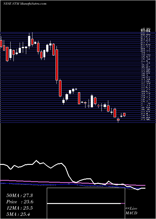  weekly chart StmicroelectronicsN