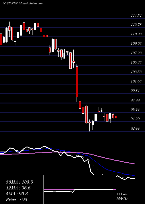  Daily chart Stantec Inc