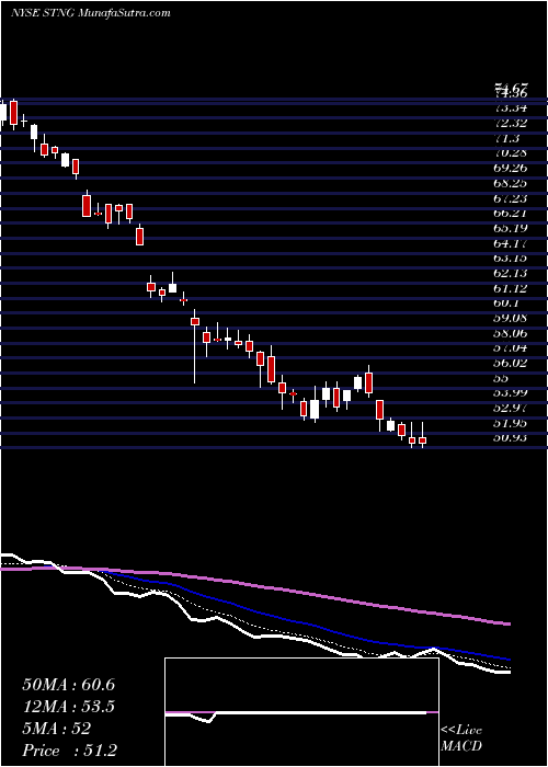  Daily chart ScorpioTankers