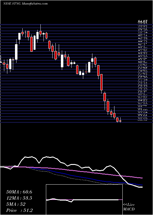  weekly chart ScorpioTankers