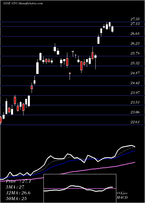  Daily chart StatoilAsa