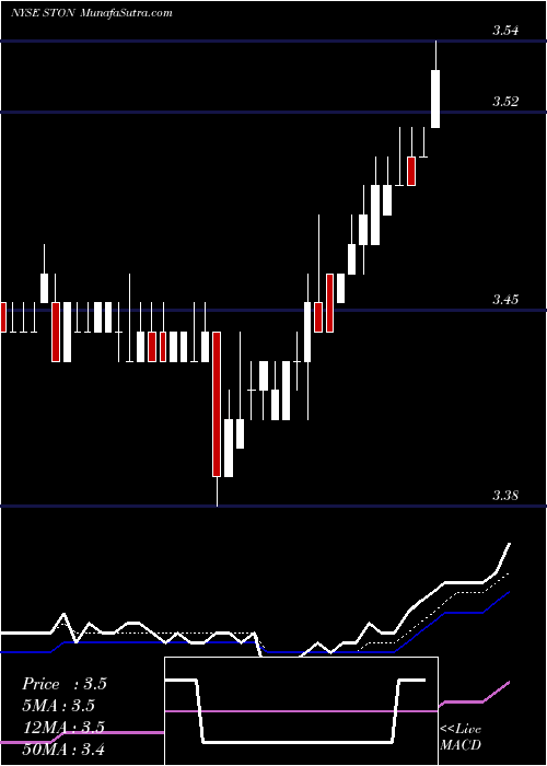  Daily chart StonemorPartners