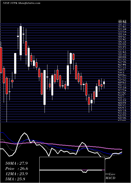  Daily chart StarPeak