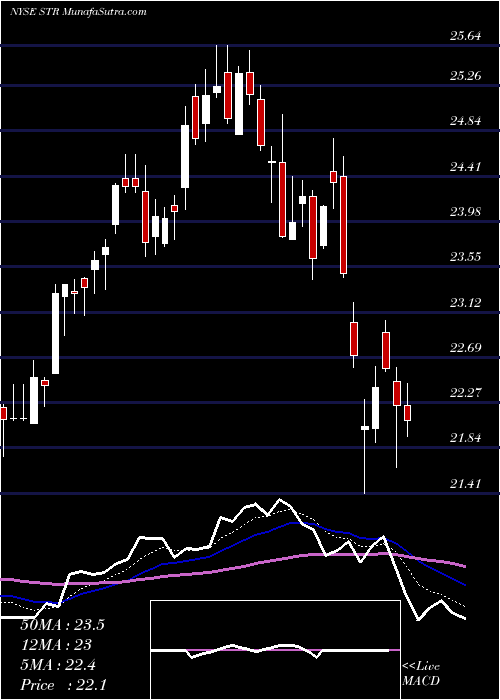  Daily chart Questar Corp