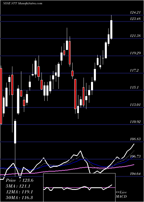  Daily chart StateStreet