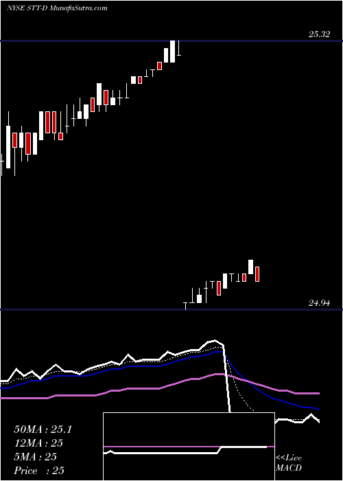  Daily chart StateStreet