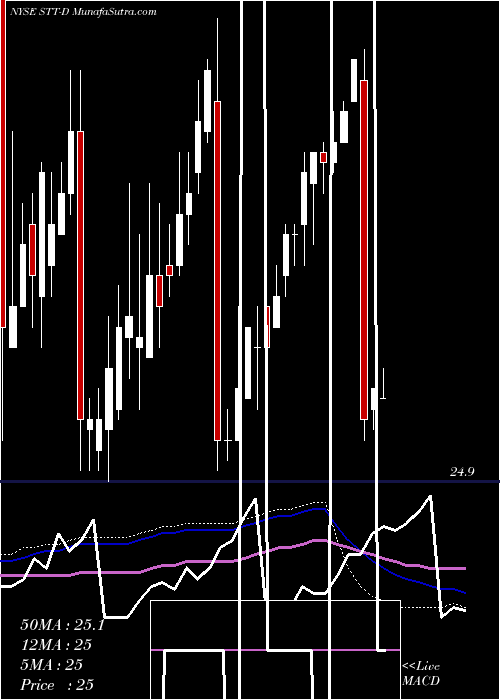  weekly chart StateStreet