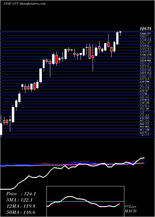  weekly chart StateStreet