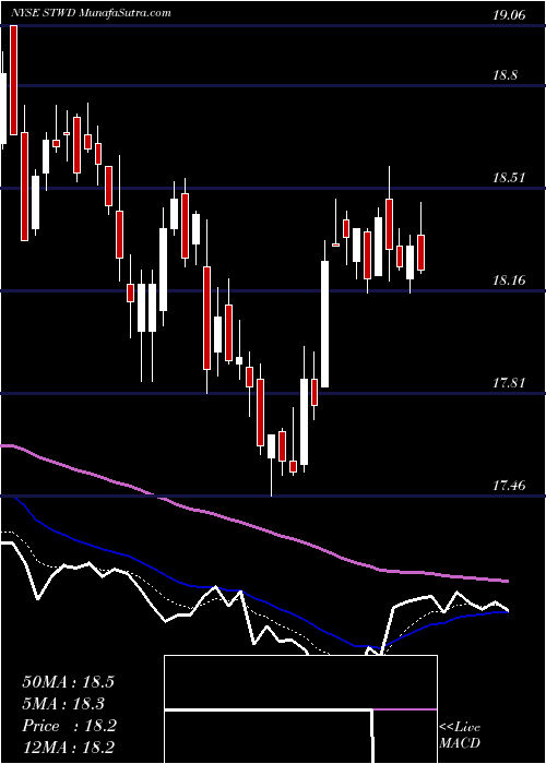  Daily chart StarwoodProperty