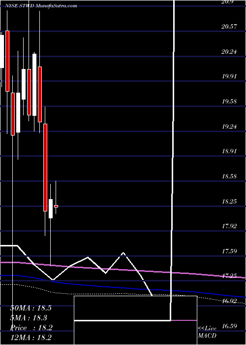  monthly chart StarwoodProperty
