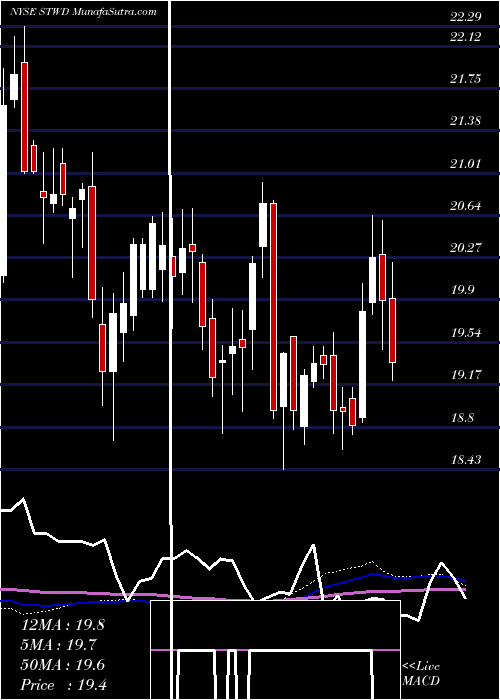  weekly chart StarwoodProperty