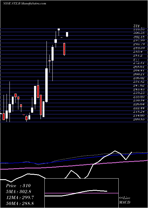  monthly chart ConstellationBrands