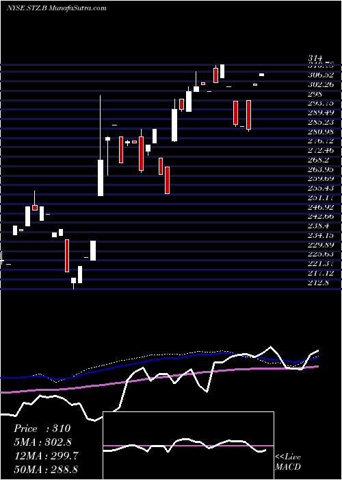  weekly chart ConstellationBrands