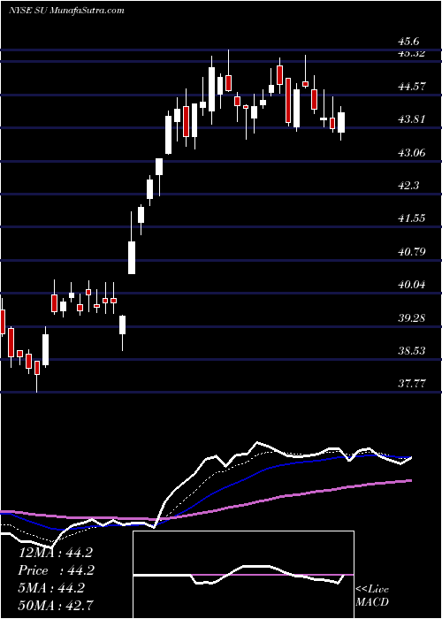  Daily chart SuncorEnergy