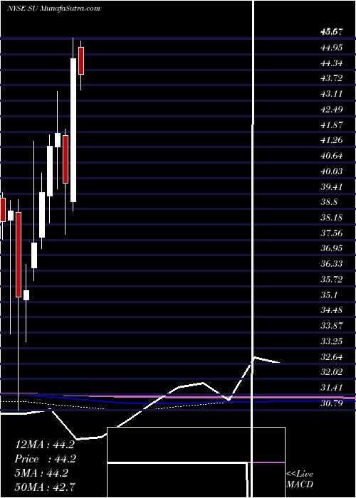  monthly chart SuncorEnergy