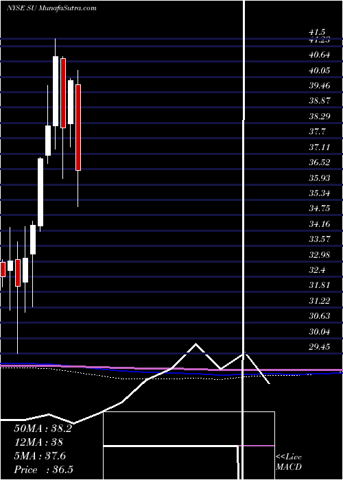  monthly chart SuncorEnergy