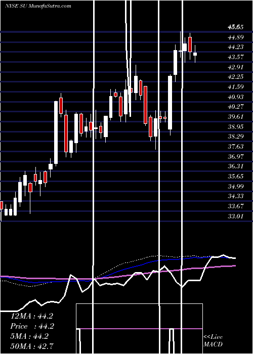  weekly chart SuncorEnergy