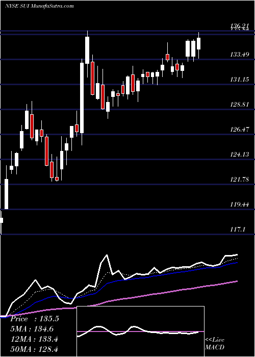  Daily chart SunCommunities