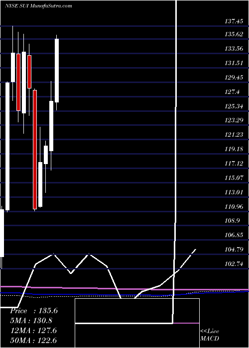  monthly chart SunCommunities