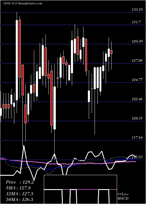  weekly chart SunCommunities