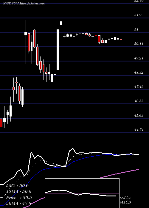  Daily chart Summit Materials, Inc.