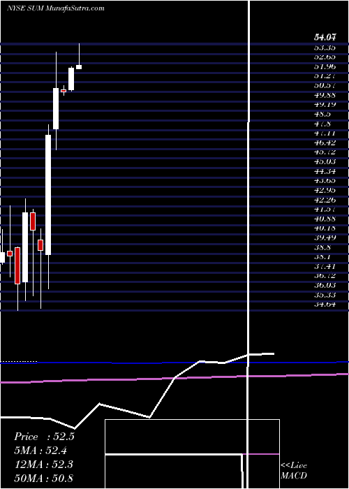 monthly chart SummitMaterials