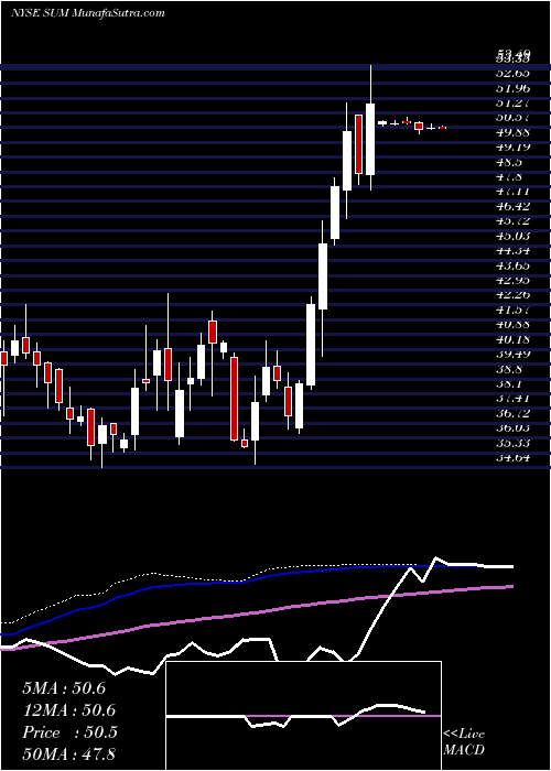  weekly chart SummitMaterials