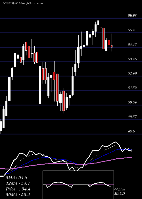  Daily chart Sunoco LP