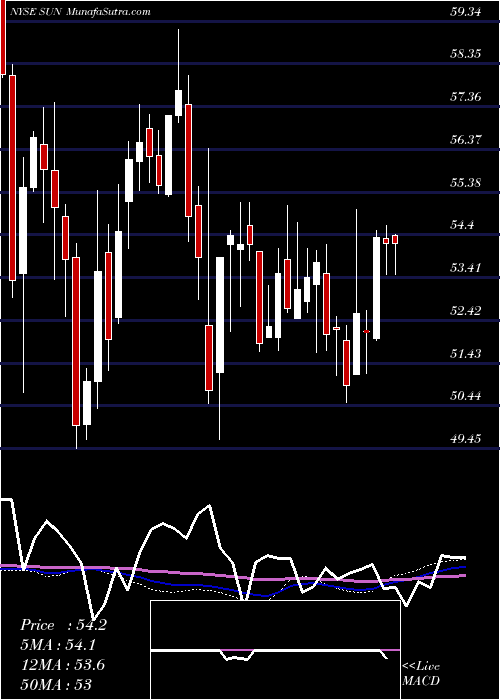  weekly chart SunocoLp