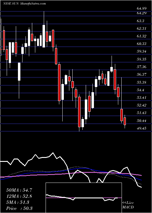  weekly chart SunocoLp