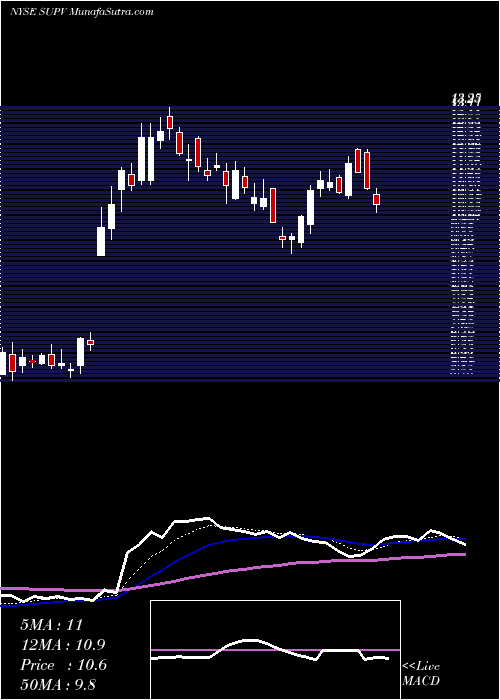  Daily chart GrupoSupervielle